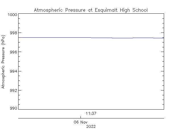 plot of weather data