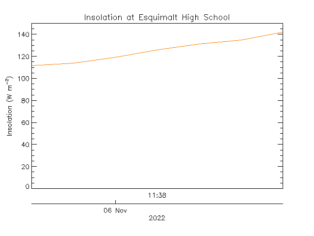 plot of weather data