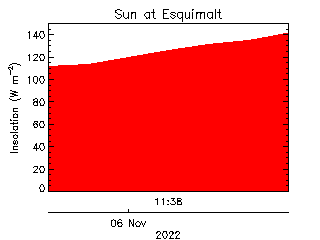 plot of weather data