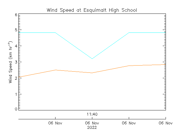 plot of weather data