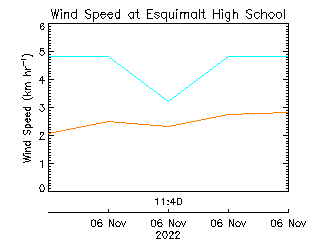 plot of weather data