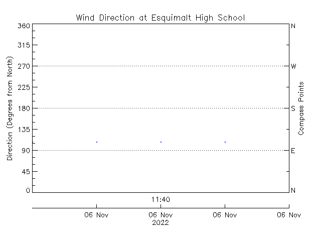 plot of weather data