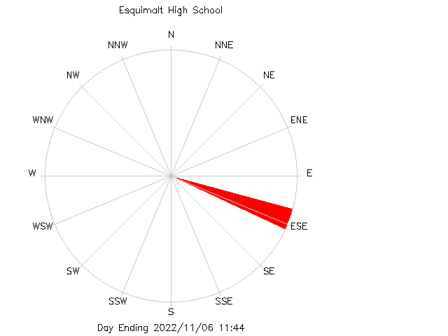 plot of weather data