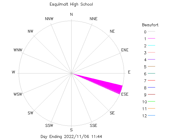 plot of weather data