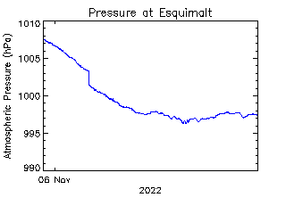 plot of weather data