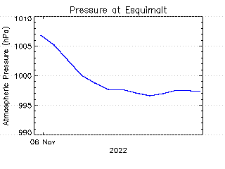 plot of weather data