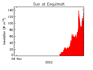 plot of weather data