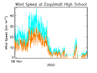 plot of weather data