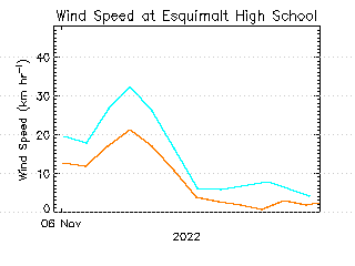 plot of weather data