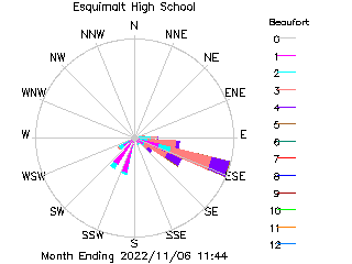 plot of weather data