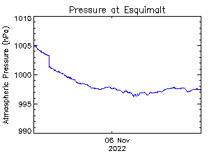 plot of weather data