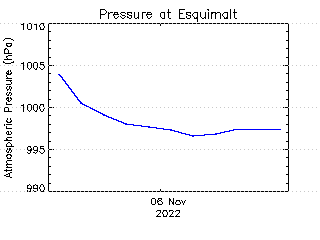 plot of weather data