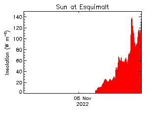 plot of weather data