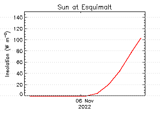 plot of weather data