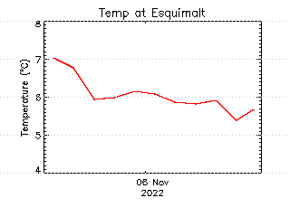 plot of weather data