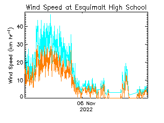 plot of weather data