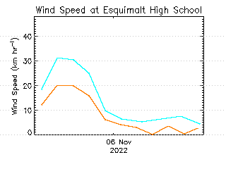 plot of weather data