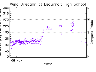 plot of weather data