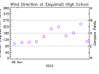 plot of weather data