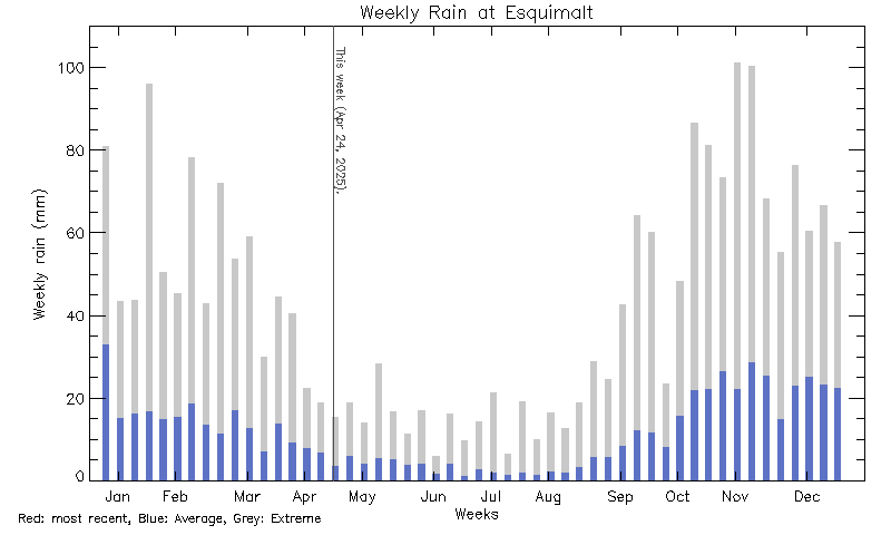 plot of weather data