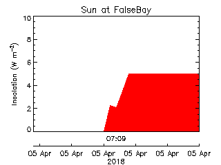 plot of weather data