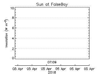 plot of weather data