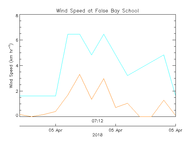 plot of weather data
