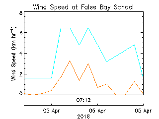 plot of weather data