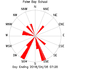plot of weather data