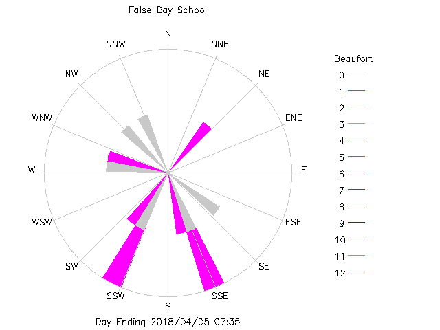 plot of weather data