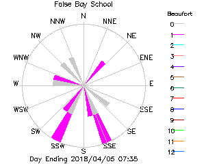plot of weather data