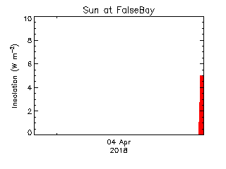 plot of weather data