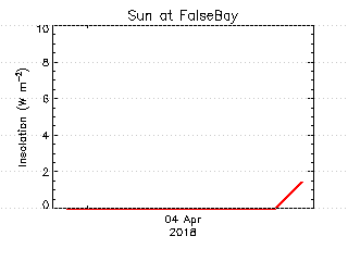 plot of weather data