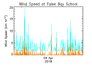 plot of weather data