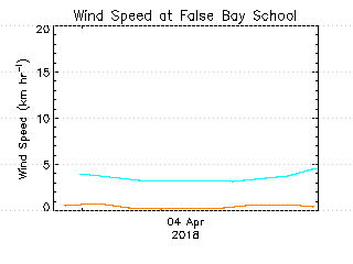 plot of weather data