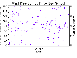 plot of weather data