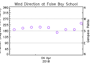 plot of weather data