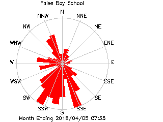 plot of weather data