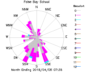 plot of weather data
