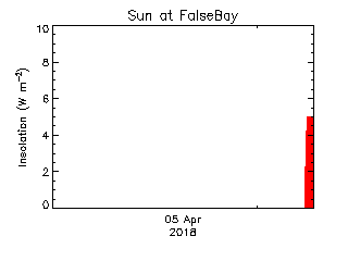 plot of weather data