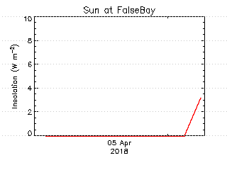 plot of weather data
