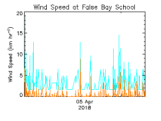 plot of weather data