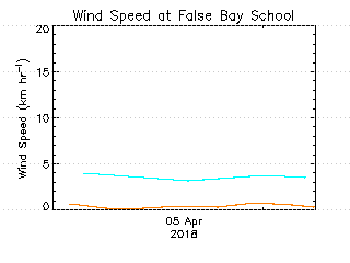 plot of weather data