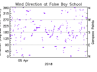 plot of weather data