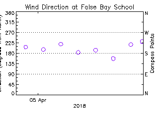 plot of weather data