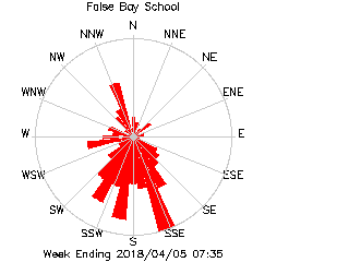 plot of weather data