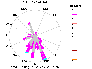 plot of weather data