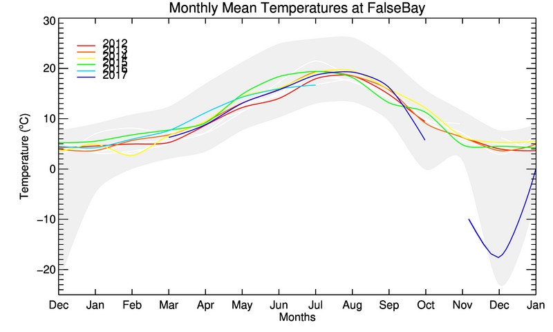 graph of monthly means