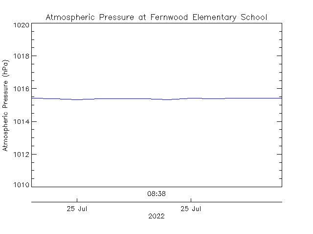 plot of weather data