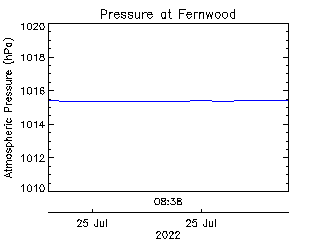 plot of weather data